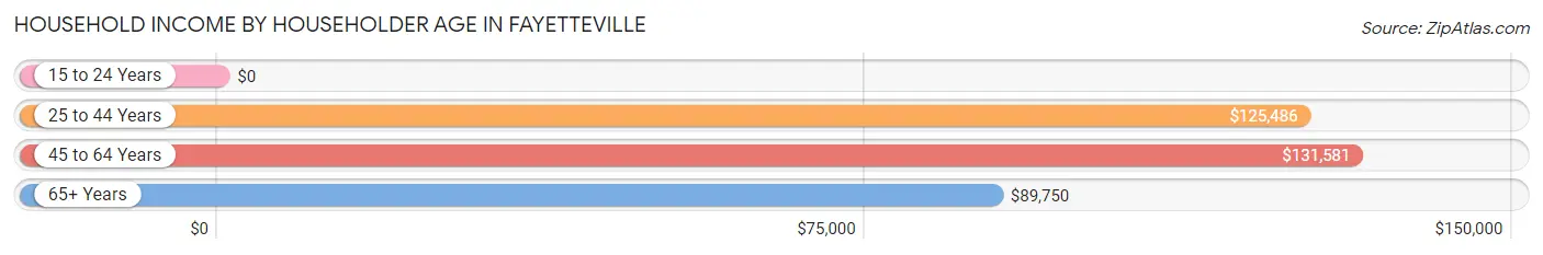 Household Income by Householder Age in Fayetteville