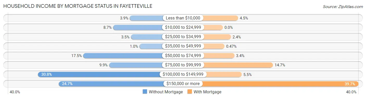 Household Income by Mortgage Status in Fayetteville