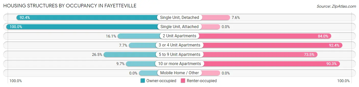 Housing Structures by Occupancy in Fayetteville