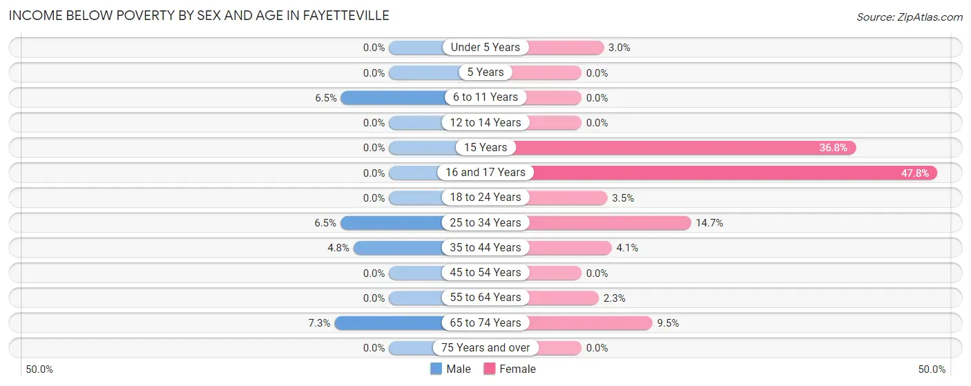 Income Below Poverty by Sex and Age in Fayetteville