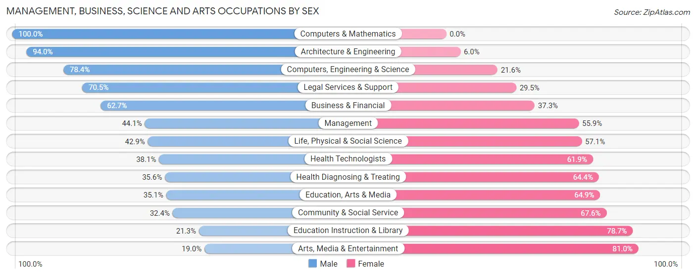 Management, Business, Science and Arts Occupations by Sex in Fayetteville