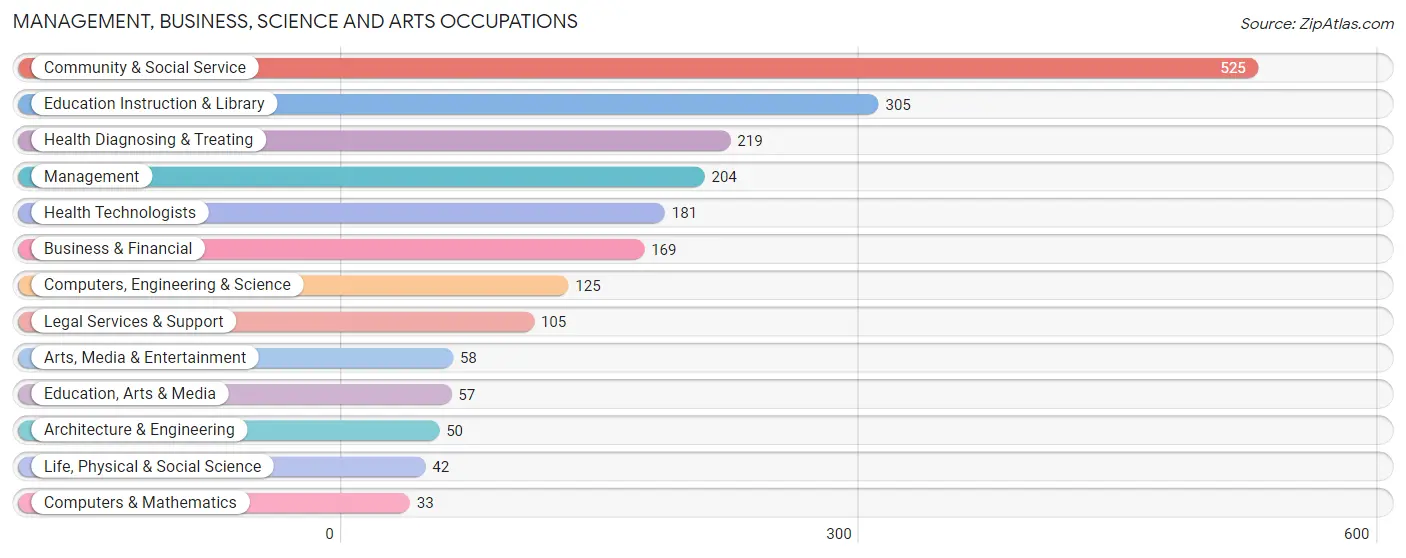 Management, Business, Science and Arts Occupations in Fayetteville