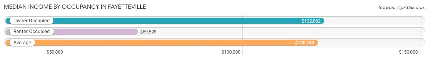 Median Income by Occupancy in Fayetteville