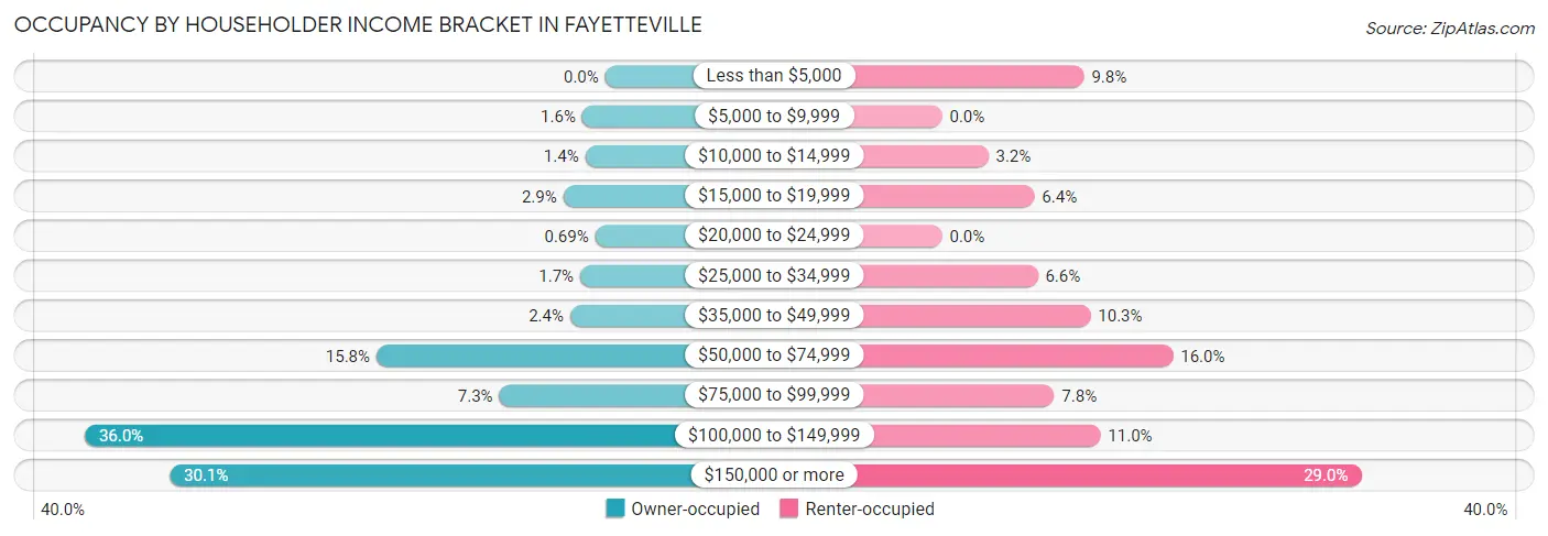 Occupancy by Householder Income Bracket in Fayetteville