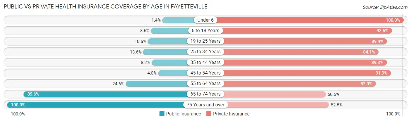 Public vs Private Health Insurance Coverage by Age in Fayetteville