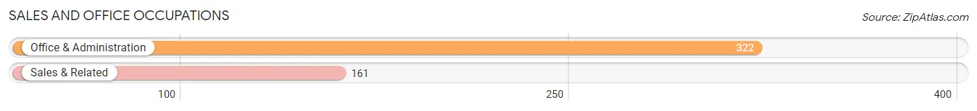 Sales and Office Occupations in Fayetteville