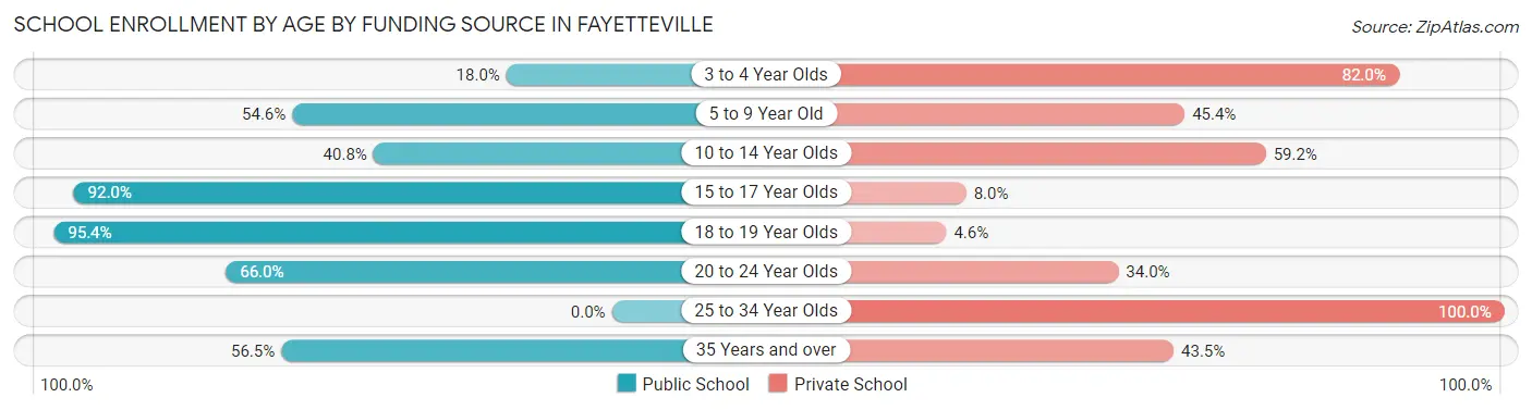 School Enrollment by Age by Funding Source in Fayetteville