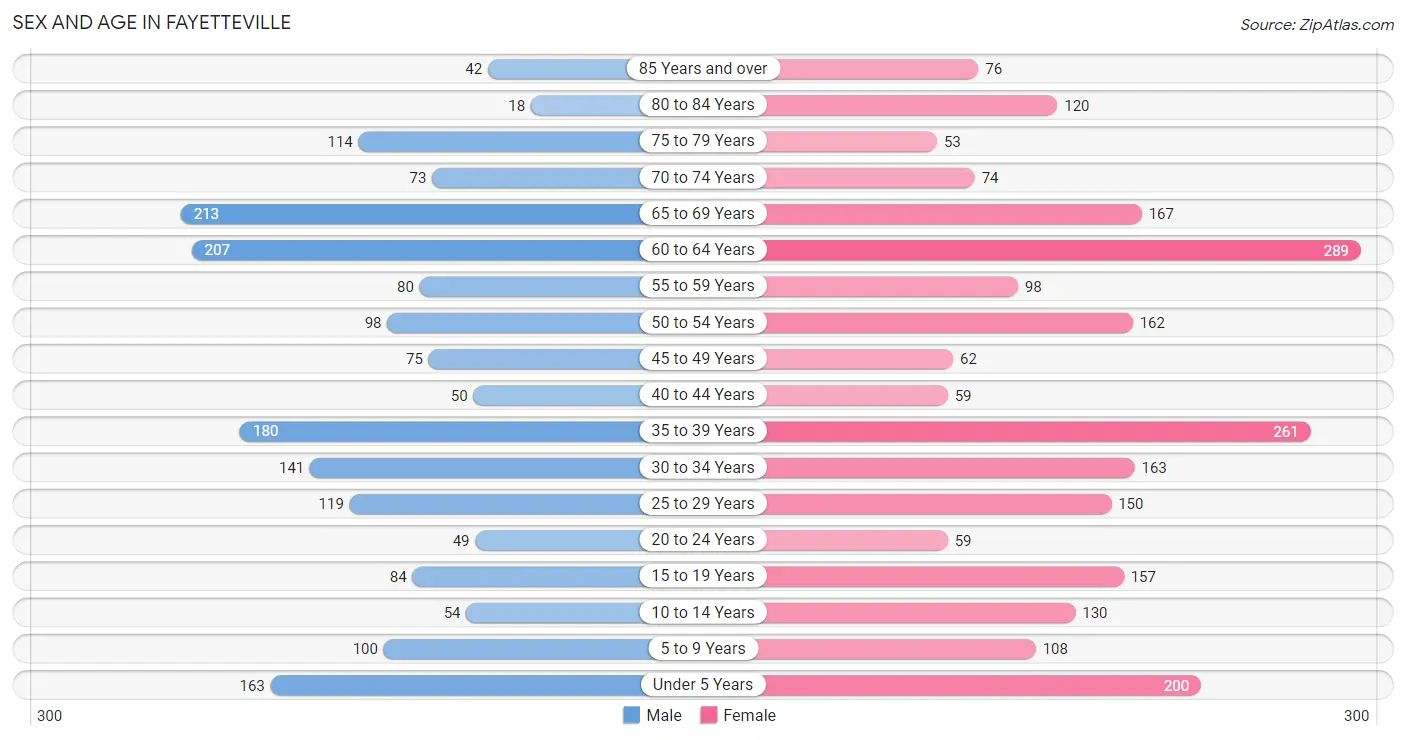 Sex and Age in Fayetteville