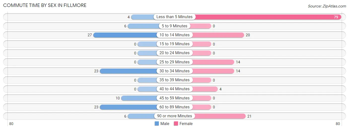 Commute Time by Sex in Fillmore