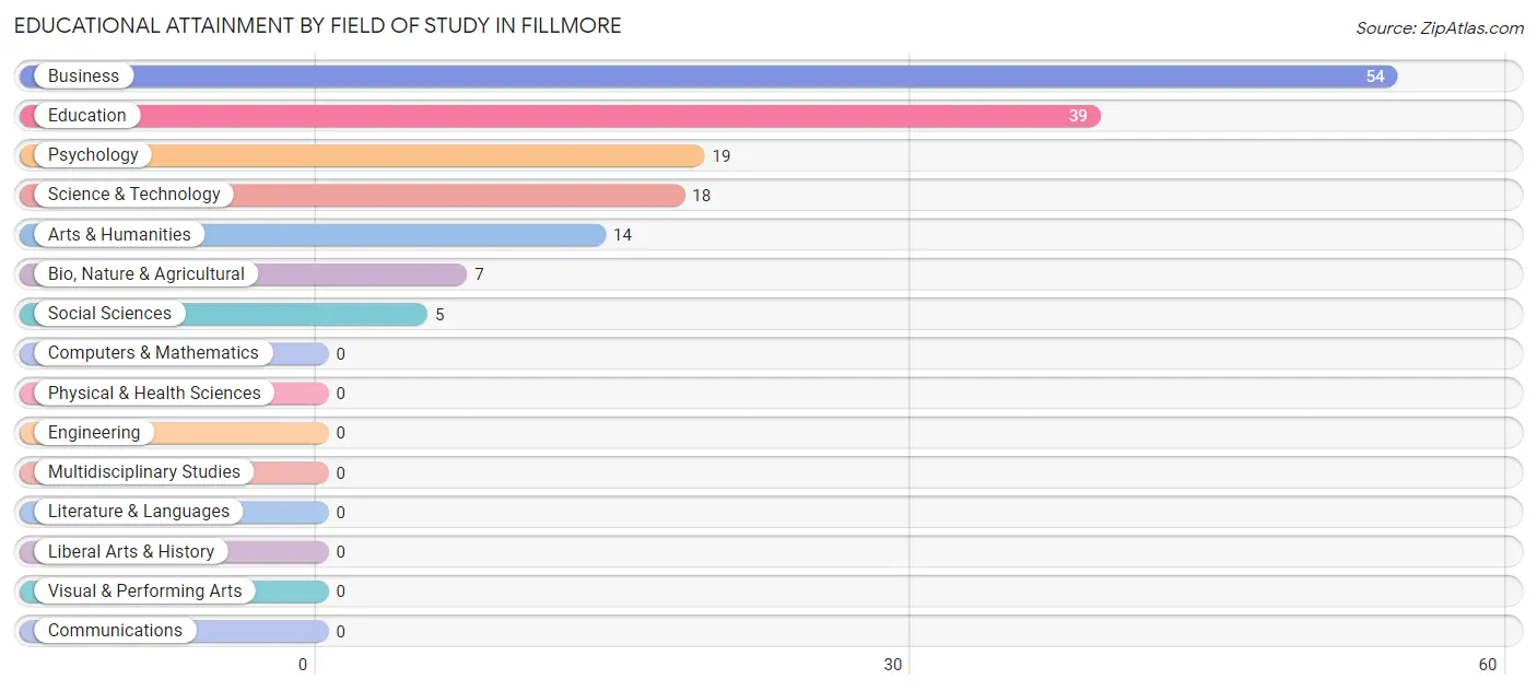 Educational Attainment by Field of Study in Fillmore