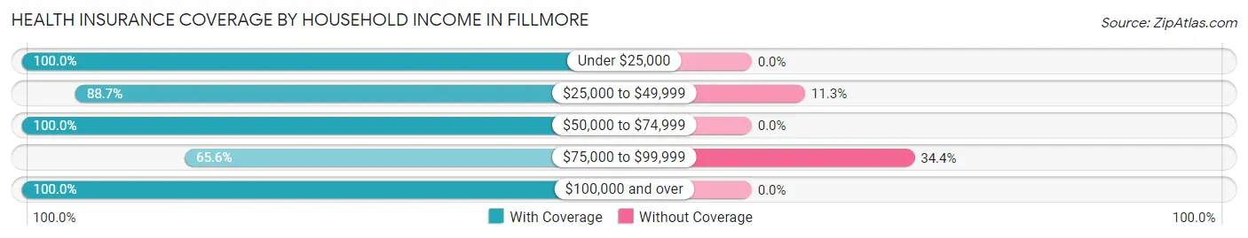 Health Insurance Coverage by Household Income in Fillmore