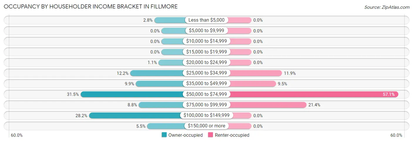 Occupancy by Householder Income Bracket in Fillmore