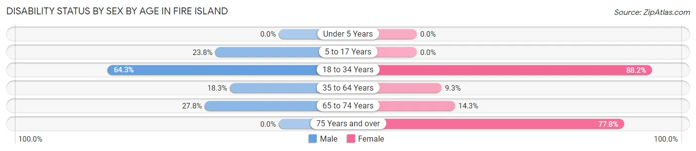 Disability Status by Sex by Age in Fire Island