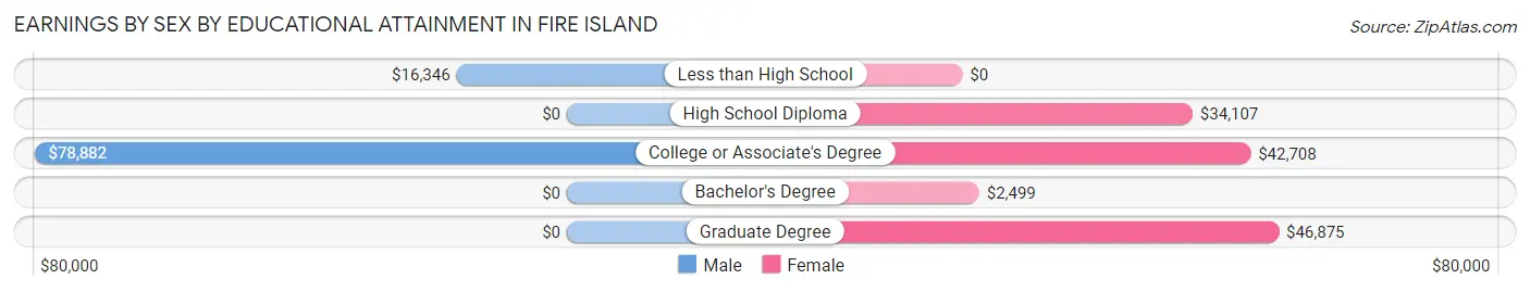 Earnings by Sex by Educational Attainment in Fire Island