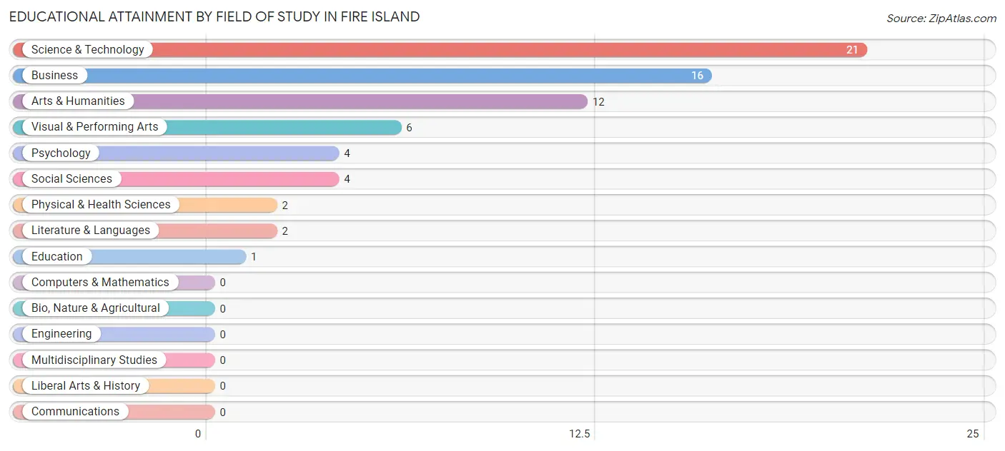 Educational Attainment by Field of Study in Fire Island