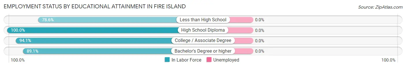 Employment Status by Educational Attainment in Fire Island