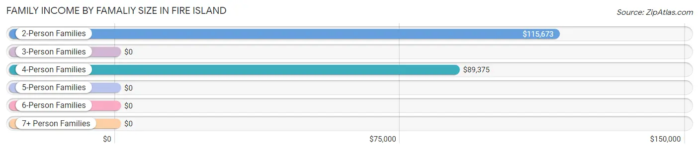 Family Income by Famaliy Size in Fire Island