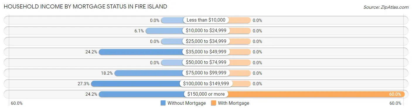 Household Income by Mortgage Status in Fire Island