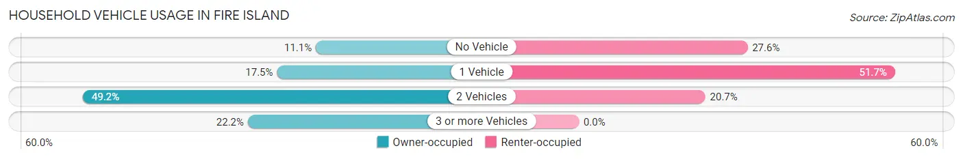 Household Vehicle Usage in Fire Island