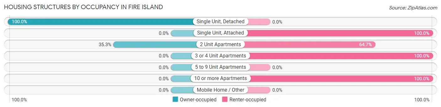Housing Structures by Occupancy in Fire Island
