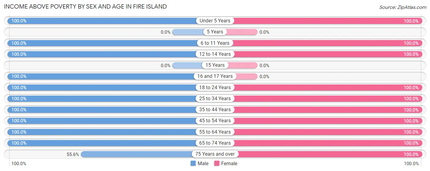 Income Above Poverty by Sex and Age in Fire Island