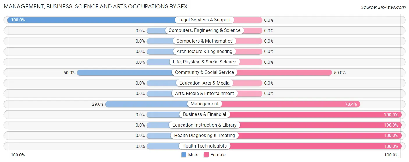 Management, Business, Science and Arts Occupations by Sex in Fire Island