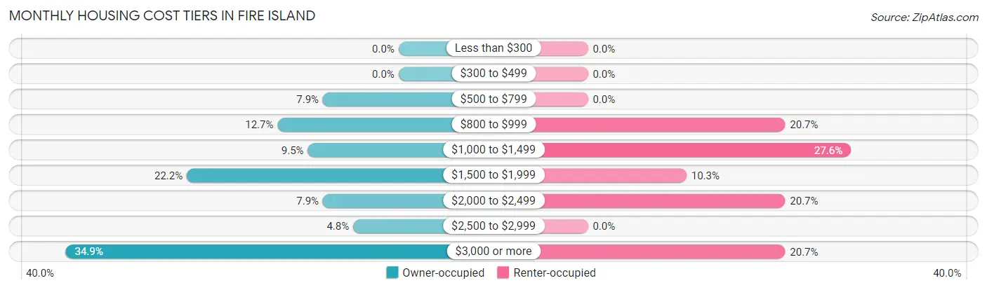 Monthly Housing Cost Tiers in Fire Island