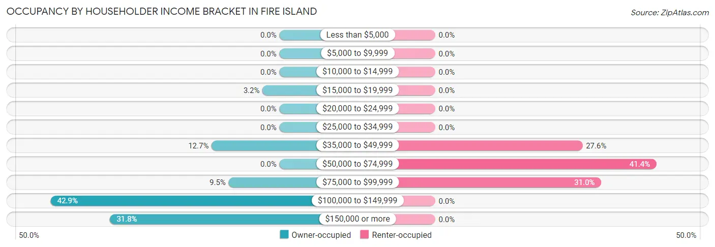 Occupancy by Householder Income Bracket in Fire Island