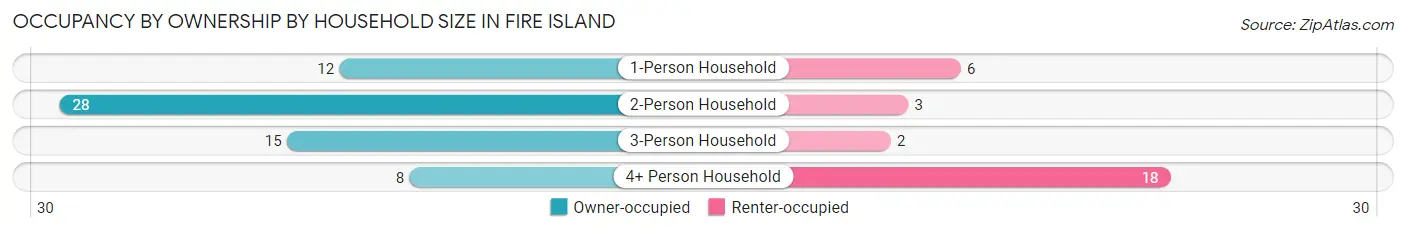 Occupancy by Ownership by Household Size in Fire Island