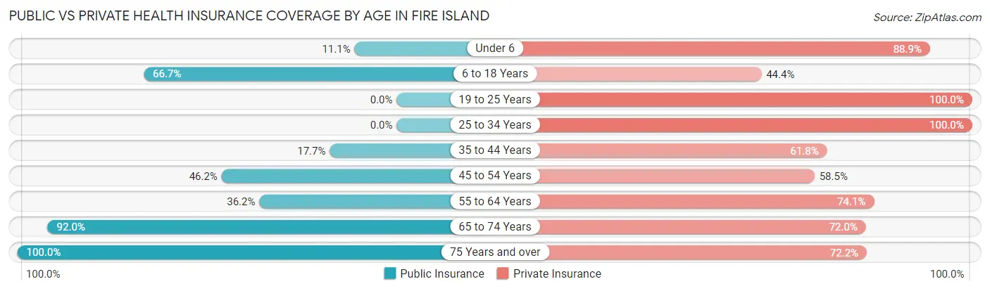 Public vs Private Health Insurance Coverage by Age in Fire Island