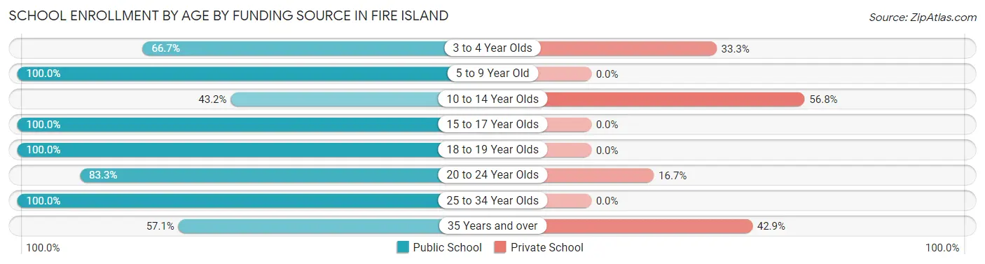 School Enrollment by Age by Funding Source in Fire Island