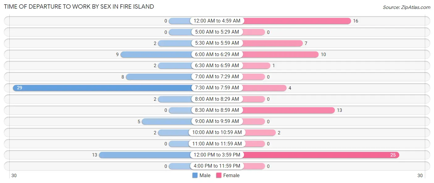 Time of Departure to Work by Sex in Fire Island