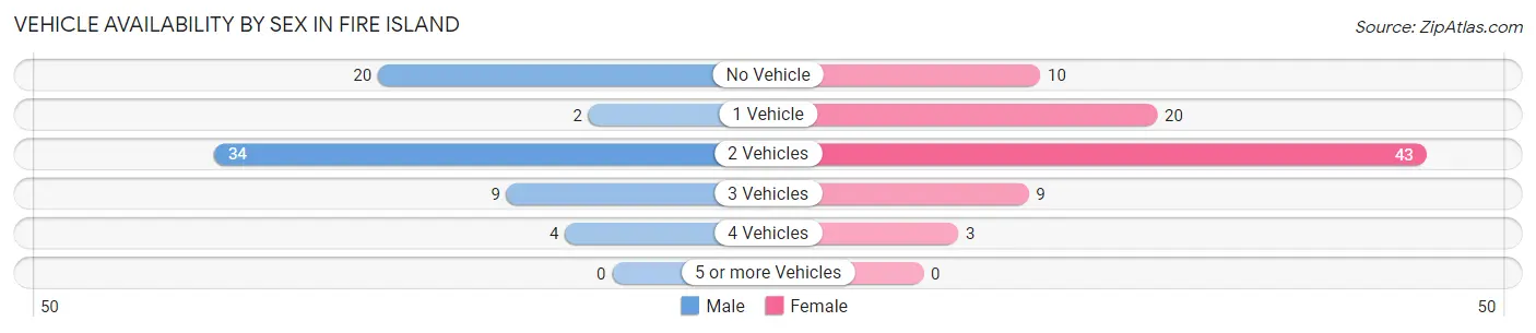 Vehicle Availability by Sex in Fire Island