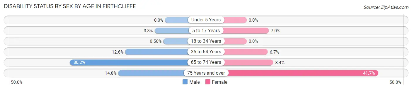Disability Status by Sex by Age in Firthcliffe