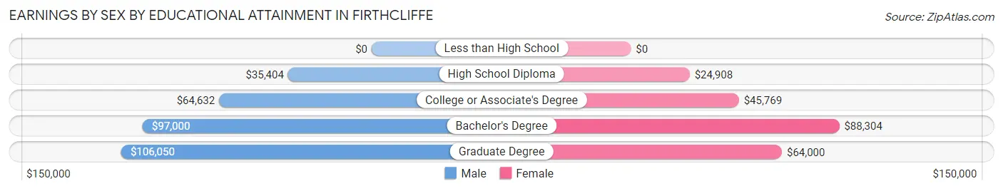 Earnings by Sex by Educational Attainment in Firthcliffe