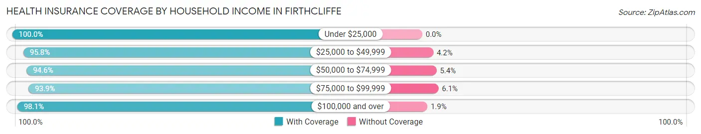 Health Insurance Coverage by Household Income in Firthcliffe