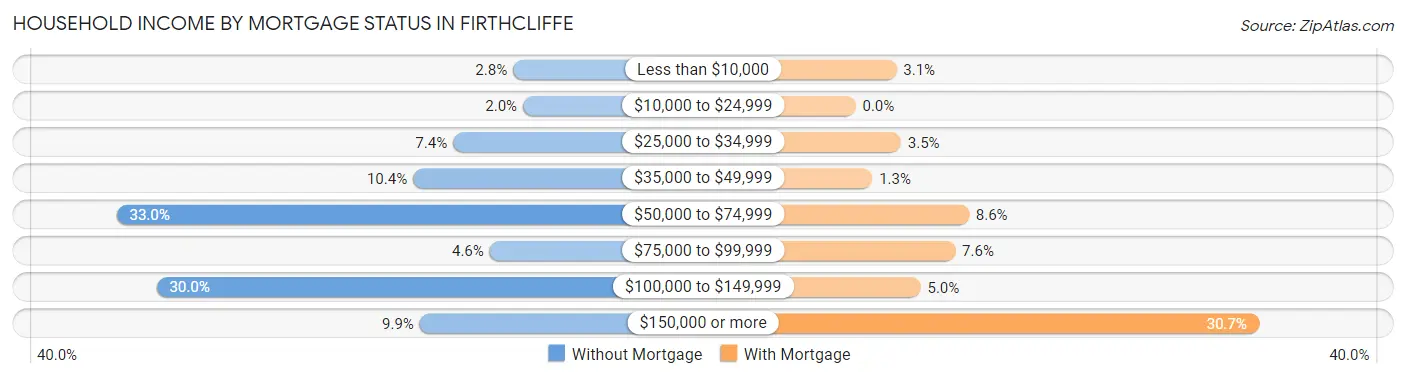 Household Income by Mortgage Status in Firthcliffe