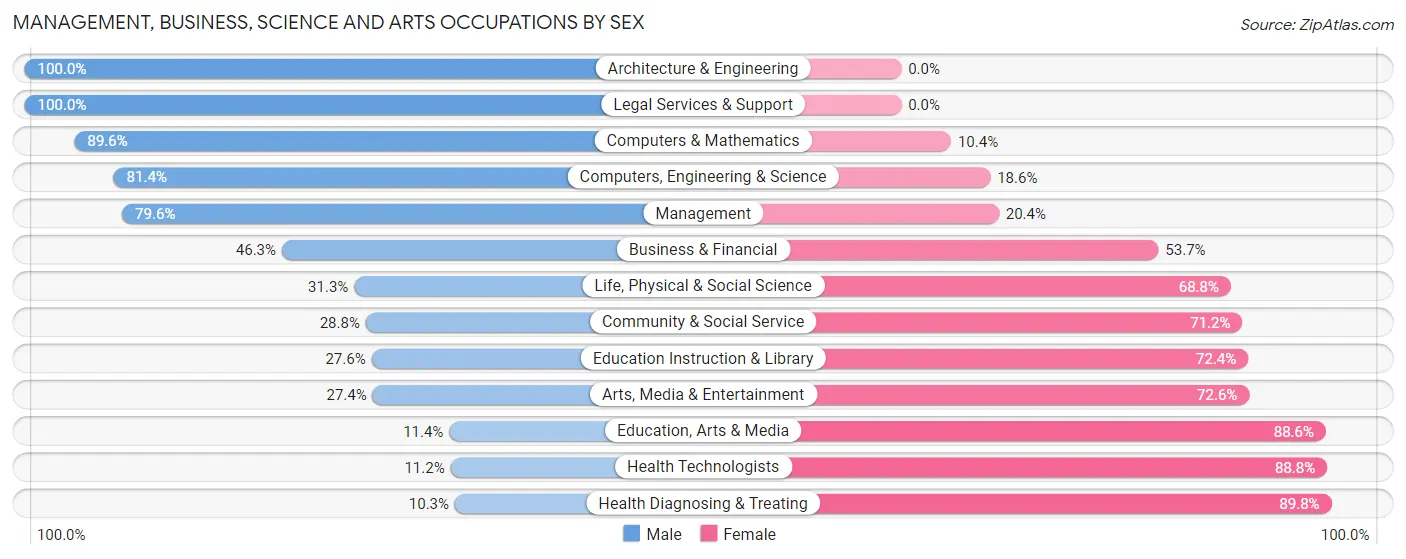 Management, Business, Science and Arts Occupations by Sex in Firthcliffe