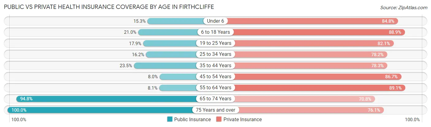 Public vs Private Health Insurance Coverage by Age in Firthcliffe