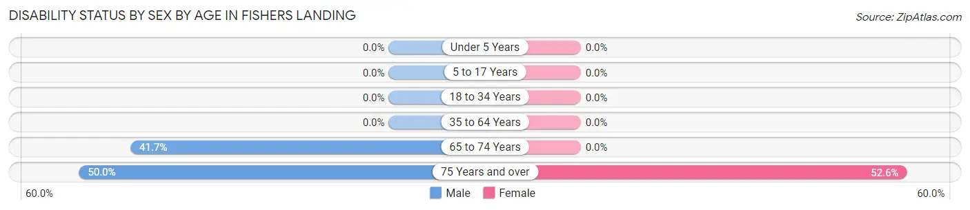 Disability Status by Sex by Age in Fishers Landing