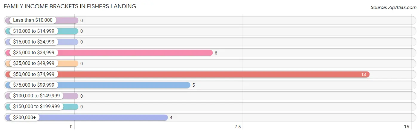 Family Income Brackets in Fishers Landing