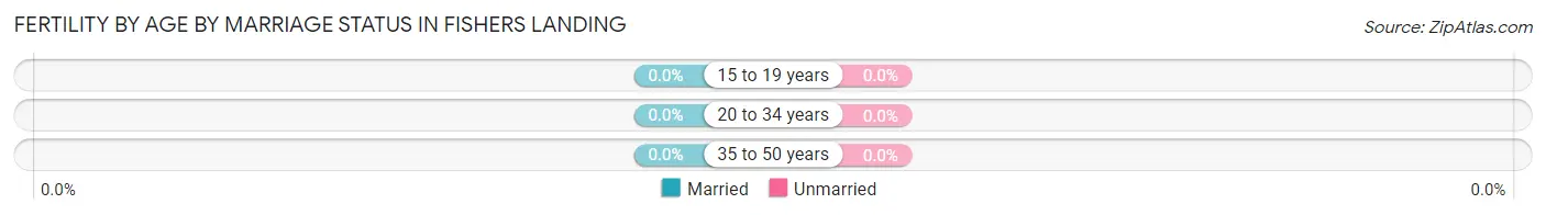 Female Fertility by Age by Marriage Status in Fishers Landing
