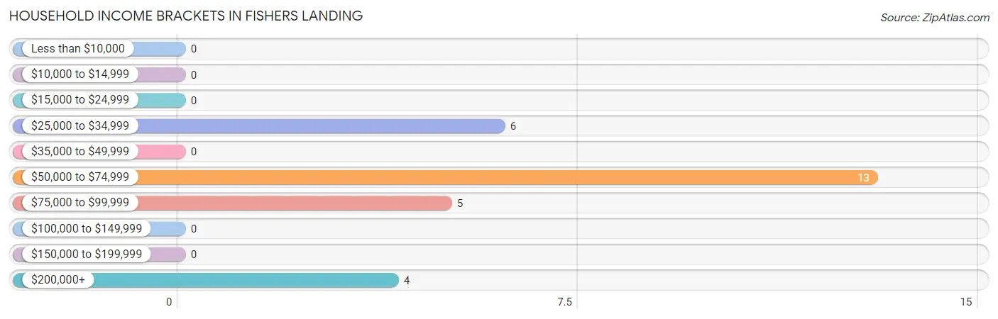 Household Income Brackets in Fishers Landing