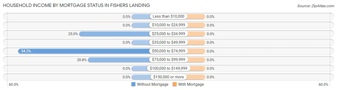 Household Income by Mortgage Status in Fishers Landing