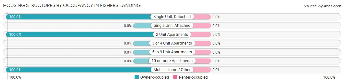 Housing Structures by Occupancy in Fishers Landing