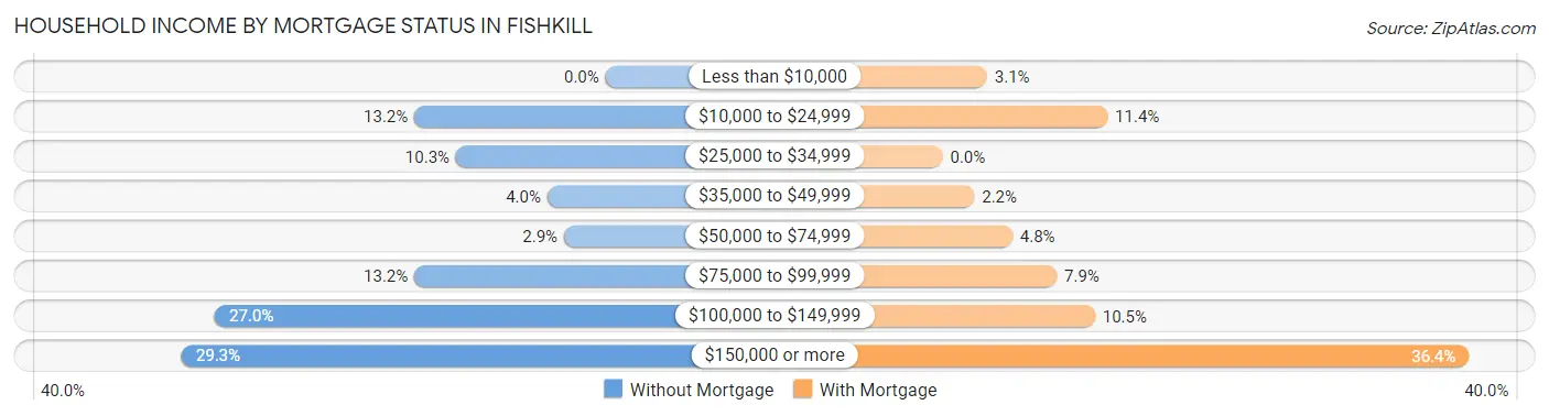 Household Income by Mortgage Status in Fishkill