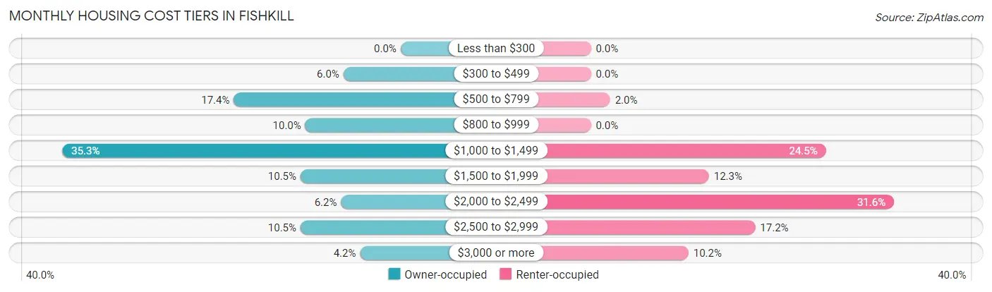 Monthly Housing Cost Tiers in Fishkill