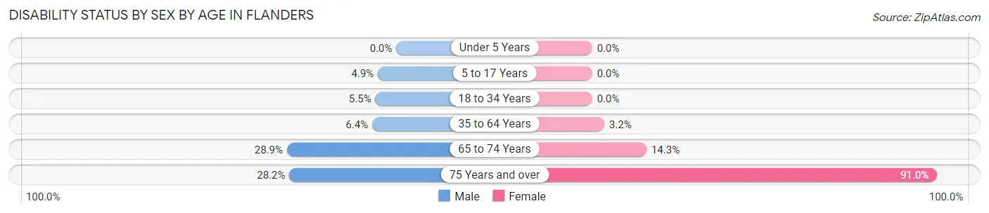 Disability Status by Sex by Age in Flanders
