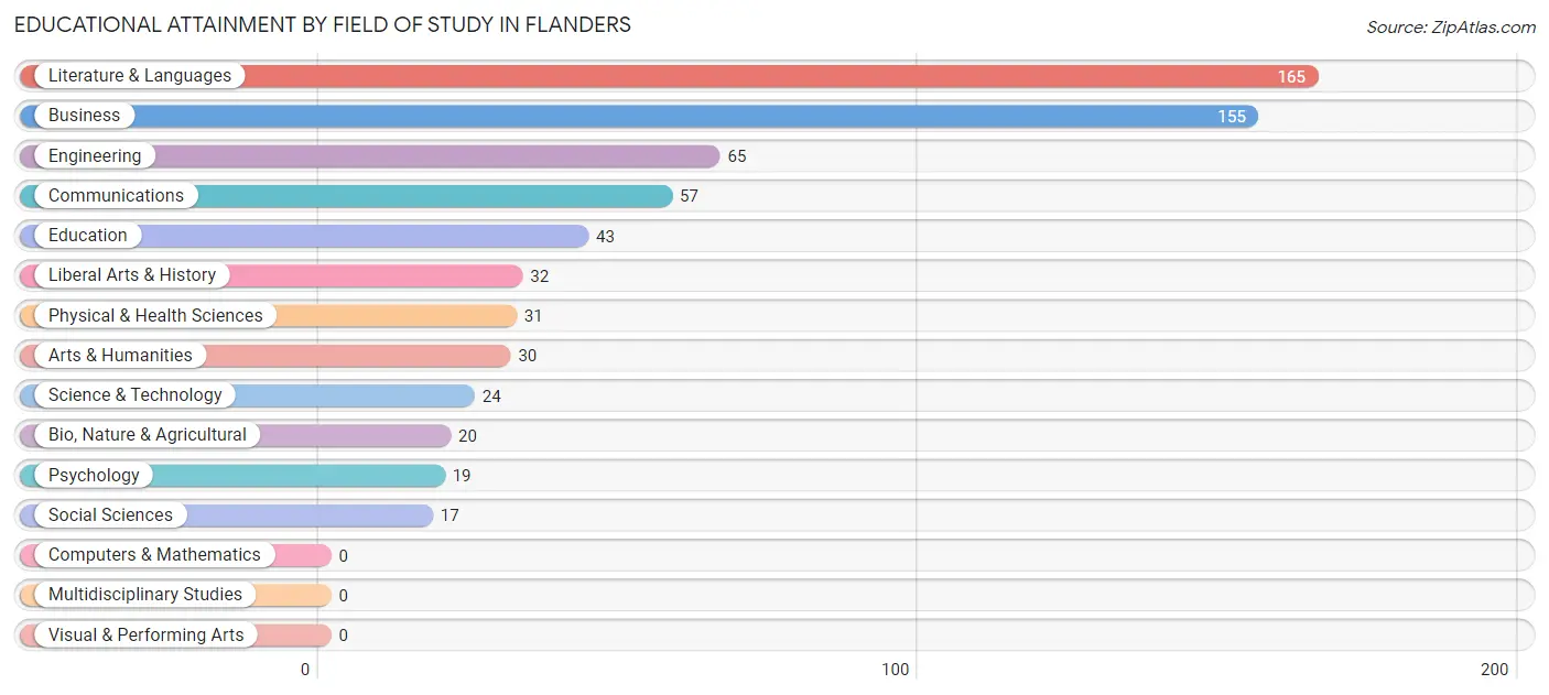 Educational Attainment by Field of Study in Flanders