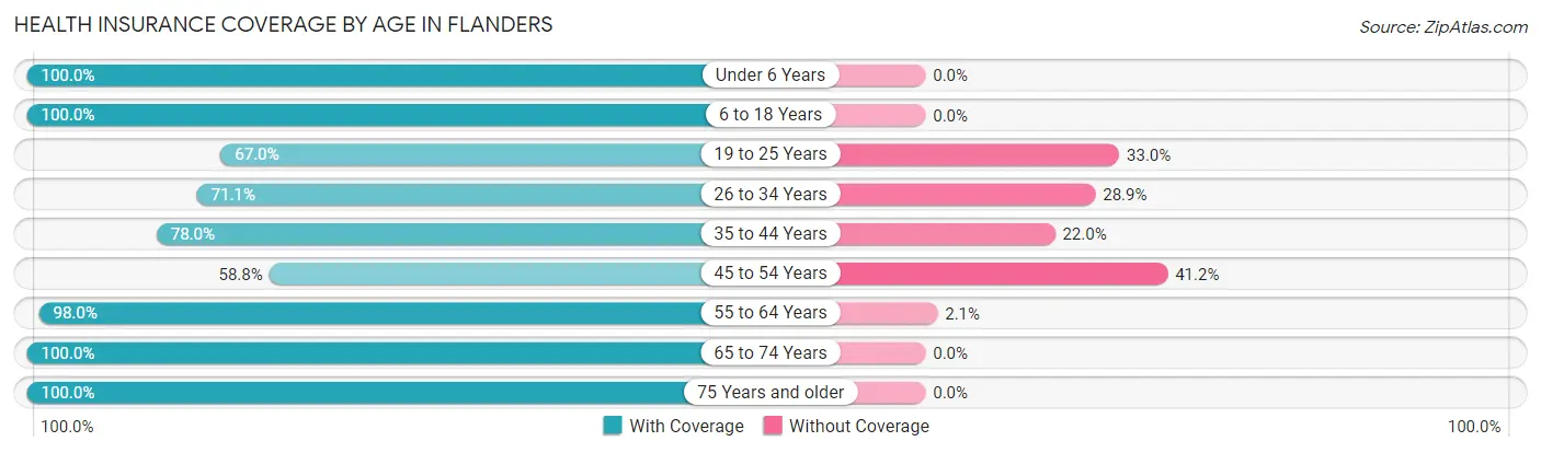 Health Insurance Coverage by Age in Flanders